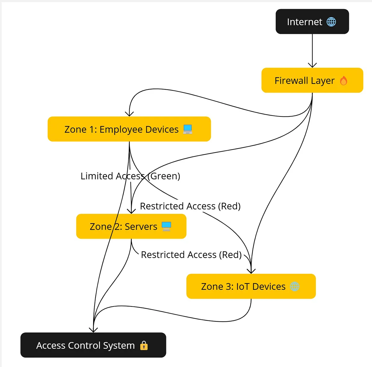 Diagram showing micro-segmentation of networks in Zero Trust