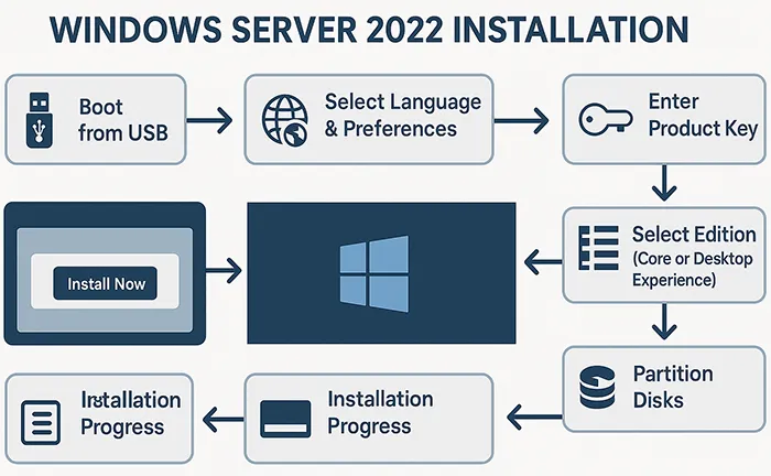 Flowchart showing Windows Server 2022 installation process
