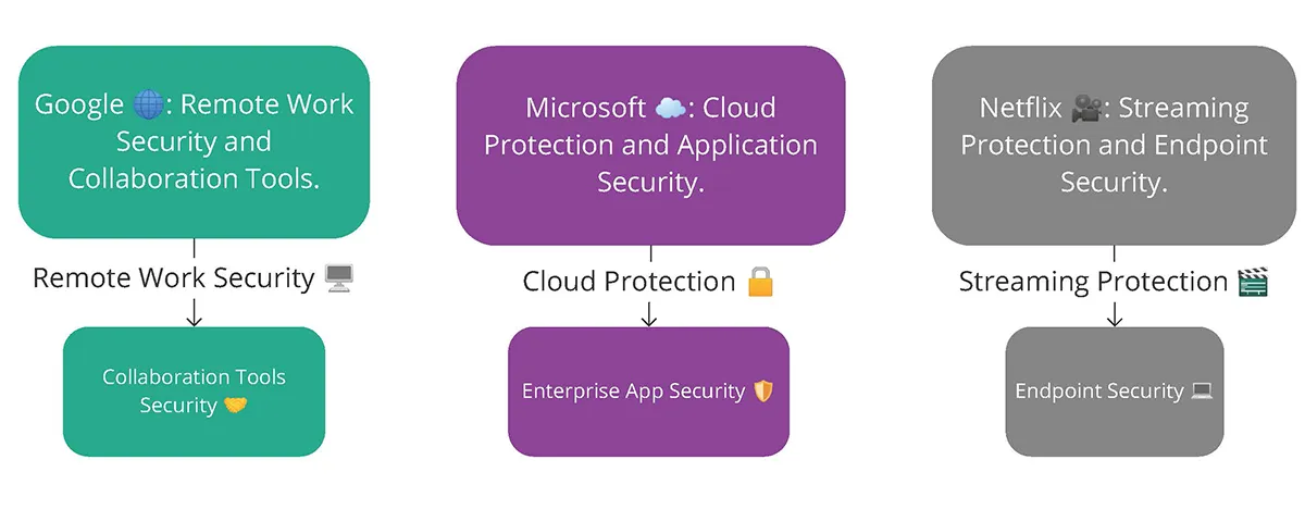 Case studies of companies using Zero Trust Security